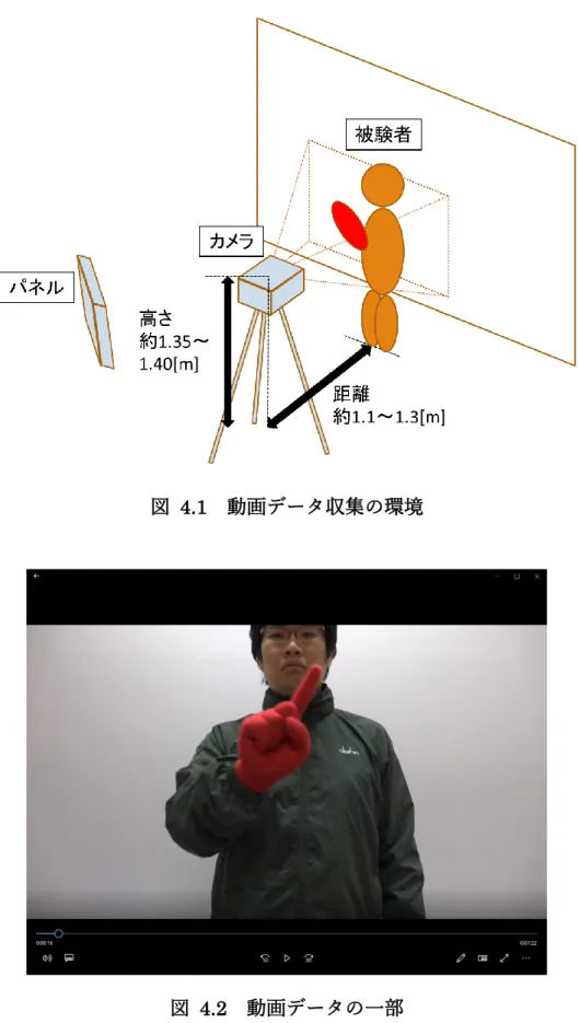 図  4.1  動画データ収集の環境 