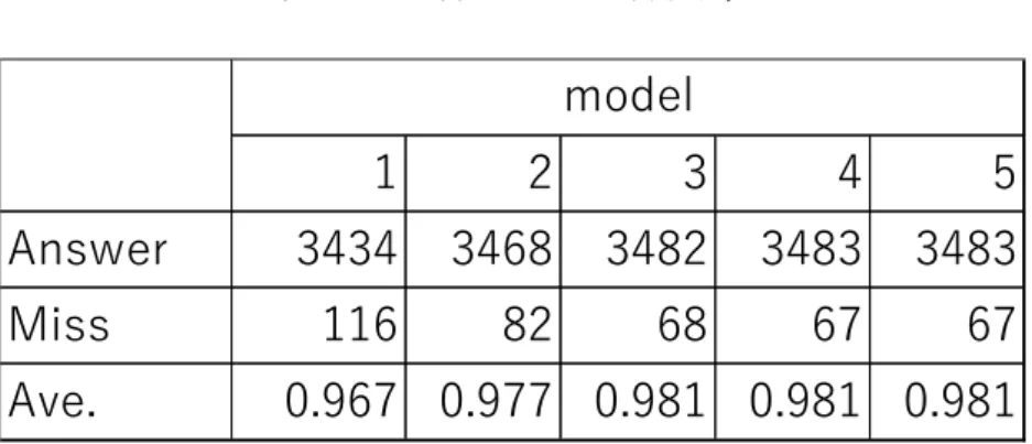 表 4.8 では answer が正しく書かれた数，miss が間違えた数，Ave.が識別率を