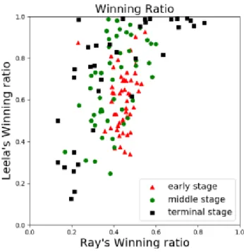 図 4.1：Ray（横軸）と Leela Zero（縦軸）の勝率推定 