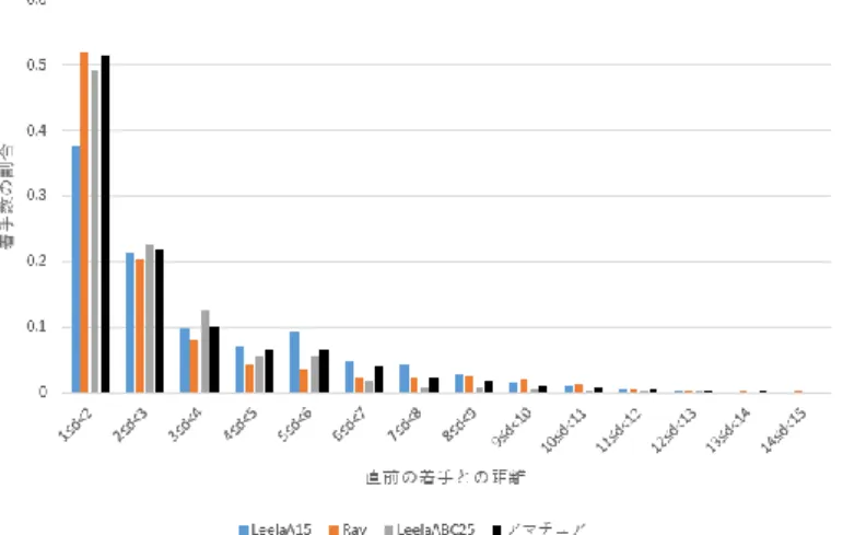 図 5.3：Ray，Leela A15 と Leela ABC25 の直前の着手との距離の着手数の分布 