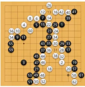 図 5.4：Ray（黒）対 Leela ABC25 （白） 
