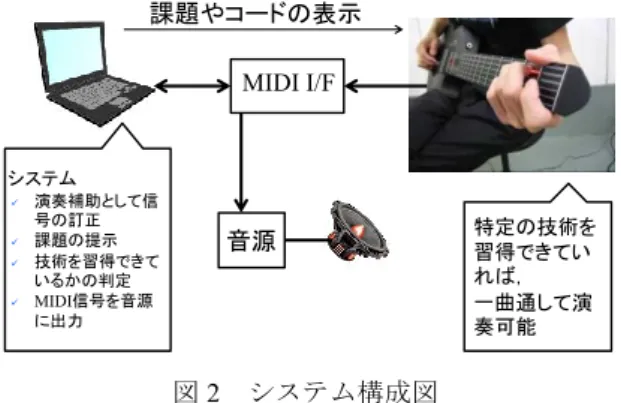 Figure 2 System configuration diagram MIDI I/F課題やコードの表示音源システム演奏補助として信号の訂正課題の提示技術を習得できているかの判定MIDI信号を音源に出力 特定の技術を習得できていれば，一曲通して演奏可能図1    YAMAHA EZ-AG Figure 1YAMAHA EZ-AG 