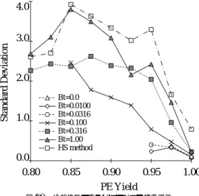 Fig. 17 Standard deviation of cooling performance, (16 + 4) × (16 + 4). PE を動かすことなく欠陥回避が可能であり，シフト 重みによる影響が少なくなるため，やはり HS 法との 差は小さくなる． 5