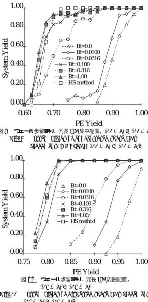 Fig. 11 System yields of concentrated spare PEs placement, (16 + 4) × (16 + 4). 合でも，できるだけ低い PE 歩留まりで高いウェーハ歩留まりが得られれば，スタック歩留まりを高めることができる．グラフより，冗長PEの配置による違い（ 図8対図9，図10対図11）については，シフト重みβtが十分大きく（βt≥0.1），PE 歩留まりが十分高ければ ，冗長PEの集中配置方式でも周囲配置でも，おおよそ100%に近いウェーハ歩留まりを得る