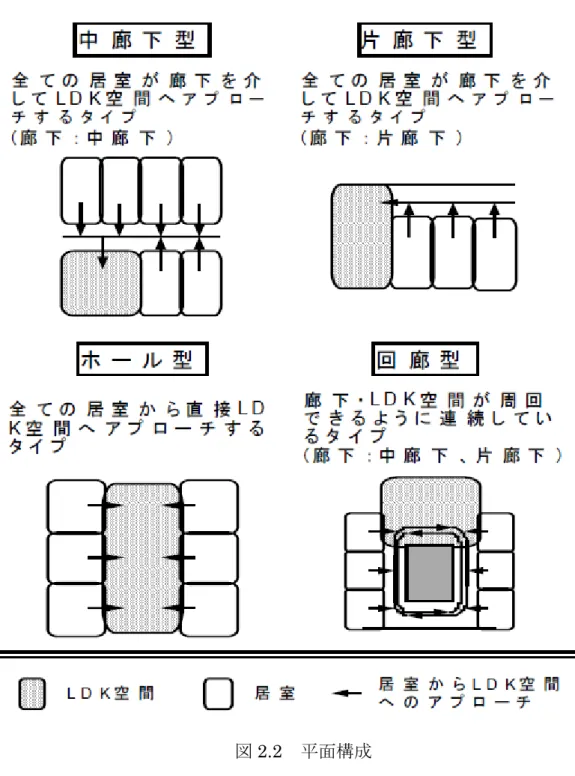 図 2.2   平面構成 新築型の場合、グループホームはリビングを中心とした個室が取り巻くホー ル型がその一般型として知られている。認知症高齢者を対象とした生活施設の ため、身体機能の低下や周辺症状などの行動特性ゆえの見守り易さから、ホー ル型が一般化されたといえる。 ホール型は、建物中央に共有空間があり、死角が少なく、職員にとっては見 守り易い反面、入居者の居場所の選択性やプライバシーの確保にかける場合も 多い。非ホール型は、死角が生じ易く、職員にとって見守りし難い面もあるが、 15 