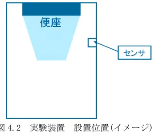 図 4.2  実験装置  設置位置(イメージ)  4.2   評価実験の目的   今回の実験の目的は、構築したシステムを利用した場合に、装置からの情報 を用いてトイレ内部での行動が理解することができるかを評価することである。 具体的には、今回の実験は以下の項目について評価することを目的としている。 1 ）行動把握の理解度 映像を見てもらい、実際の行動をどの程度理解できるのかを評価する。 2 ）実際の行動と把握するまでの時差 実際の行動と映像を見て把握できた時間との時差をみることによって、 その行動に対しての
