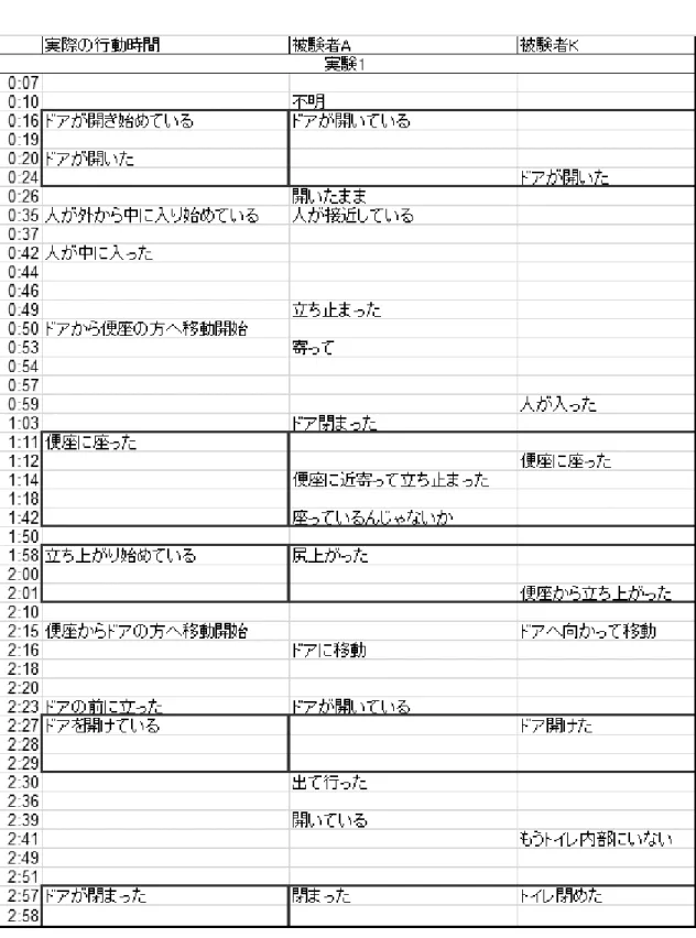 表 4.1   評価実験 1   評価データ 1 