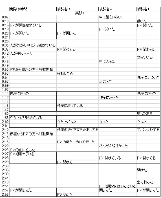表 4.2   評価実験 1   評価データ 2 