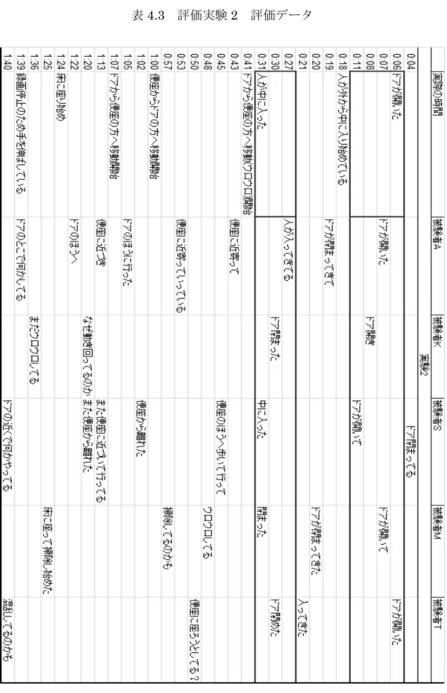 表 4.3   評価実験 2   評価データ