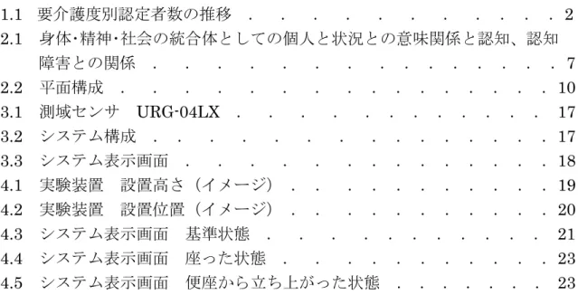 図  目  次 1.1  要介護度別認定者数の推移  ．  ．  ．  ．  ．  ．  ．  ． ． ． ． 2  2.1   身体･精神･社会の統合体としての個人と状況との意味関係と認知、認知 障害との関係  ．  ．  ．  ．  ．  ．  ．  ． ． ． ． ． ． ． ． 7  2.2   平面構成  ．  ．  ．  ．  ．  ．  ．  ． ． ． ． ． ． ． ． ． 10  3.1   測域センサ  URG-04LX   ．  ．  ．  ．  ． ． ． ． ． ． ． ．  1