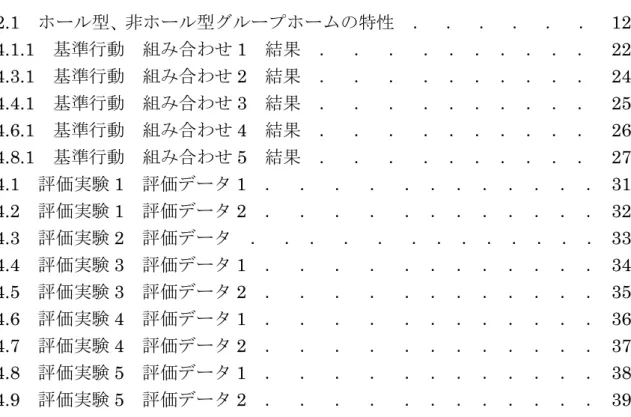 表  目  次 2.1   ホール型、非ホール型グループホームの特性  ．  ．  ．  ．  ．  ．  12  4.1.1   基準行動  組み合わせ 1   結果  ．  ．  ．  ． ． ． ． ． ． ．     22  4.3.1   基準行動  組み合わせ 2   結果  ．  ．  ．  ． ． ． ． ． ． ．     24  4.4.1   基準行動  組み合わせ 3   結果  ．  ．  ．  ． ． ． ． ． ． ．     25  4.6.1   基準行動  組み合わせ 4