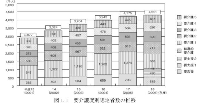 図 1.1  要介護度別認定者数の推移  また、介護保険制度が導入された時期と同じ頃に、認知症ケアにはパーソン フッドの尊重こそが重要だという考えが広まった。パーソンフッドには、物で はない人としての共通性と，それぞれ独自性をもった個性という二重の意味が ある[3]。トム・キットウッドが提唱したパーソンセンタードケアは、このパー ソンフッドを維持することを目標とすることを明確に定義している。パーソン センタードケアとは、認知症をもつ人を一人の「人」として尊重し、その人の 視点や立場に立って理解し、ケアを行お