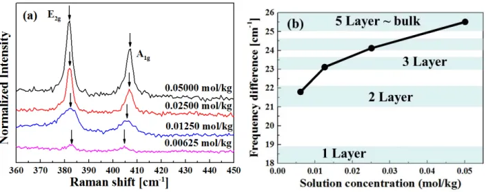 Figure 1. (a) Raman spectra of MoS 2  fabricated by source solutions with various concentrations