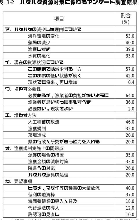 表 表 表表  3-2   ハ   ハハ ハタ タハタタ ハハ ハタ タ資タタ 資源資資 源源 源対 対策対対 策策 策に に係にに 係わ係係 わるわわ るる るア アンアア ンケンン ケケ ケー ートーー トト ト調 調査調調 査査 査結 結果結結 果果果 項目 割合 ア．ハタハタの減少した理由について 海洋環境の変化 53.0 藻場の減少 40.0 漁獲しすぎ 39.0 水質の悪化 33.0 イ．現在の資源状況について このままでは減少する一方 57.0 このままの低い状態が続く 42.0 現状でも将来