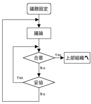 図 図 図図  4-1    「   「 寄「「 寄 合寄寄 合 」合合 」 と」」 と 「とと 「 ハ「「 ハ タハハ タ ハタタ ハ タハハ タ 資タタ 資 源資資 源源 源 対 対 策対対 策 協策策 協協 協 議 議 会議議 会 」会会」」 」 ののの の 地地地 地 区 区 検区区検検 検 討討討 討 会会会 会 に に おにに お けおおけけ け るるるる 意 意意 意思 思思 思決 決定決決 定定 定の の構のの 構構 構造 造比造造 比比 比較較 較較   議題設定 議題設定議論全員発言全員