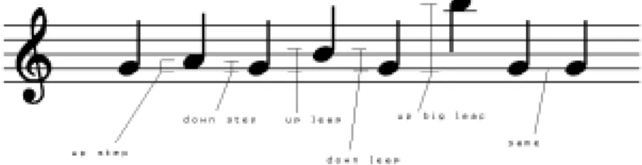 図 5.1: 音高差の分類