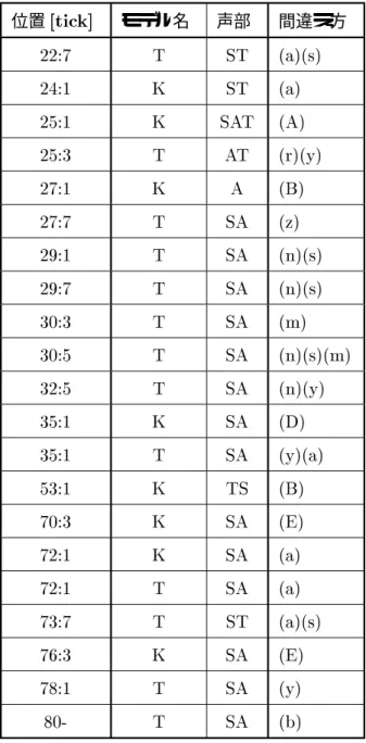 表 5.2: フーガ I 位置 [tick] モデル名 声部 間違え方 22:7 T ST (a)(s) 24:1 K ST (a) 25:1 K SAT (A) 25:3 T A T (r)(y) 27:1 K A (B) 27:7 T SA (z) 29:1 T SA (n)(s) 29:7 T SA (n)(s) 30:3 T SA (m) 30:5 T SA (n)(s)(m) 32:5 T SA (n)(y) 35:1 K SA (D) 35:1 T SA (y)(a) 53:1 K TS (B)