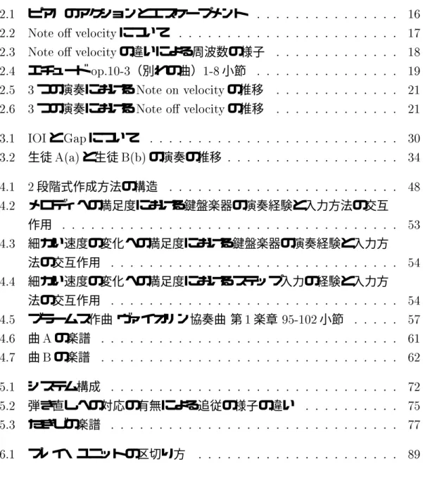 図 目 次 "4 ピアノのアクションとエスケープメント 4 " 7 (  について 48 " 7 (  の違いによる周波数の様子 45 " エチュード "4! （別れの曲） 4!5 小節 46 "  つの演奏における 7   の推移 4 "  つの演奏における 7 (  の推移 4 "4 9 と : について  " 生徒  ;< と生徒 =;< の演奏の推移  "4 段階式作成方法の構造 5 " メロディへの