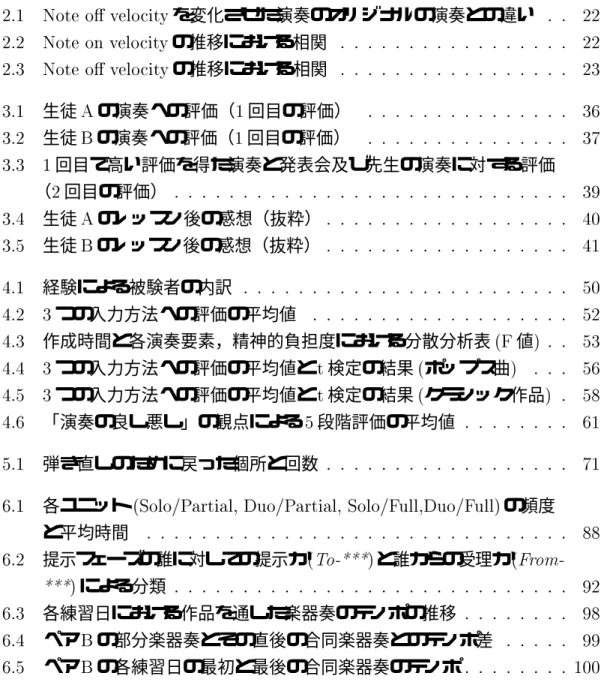 表 目 次 "4 7 (  を変化させた演奏のオリジナルの演奏との違い " 7   の推移における相関 " 7 (  の推移における相関  "4 生徒 の演奏への評価（ 4 回目の評価）  " 生徒 = の演奏への評価（ 4 回目の評価） 8 " 4 回目で高い評価を得た演奏と発表会及び先生の演奏に対する評価 （ 回目の評価） 6 " 生徒 のレッスン後の感想（抜粋）  " 生徒 = のレッスン後の感想（抜粋） 4 "4 経験による被験