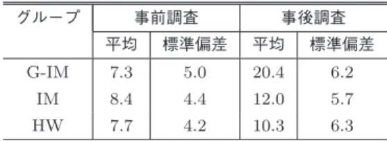 Table 3 Average required time in minutes to input sentences in Step ( 2 ) and the post-examination for all groups.