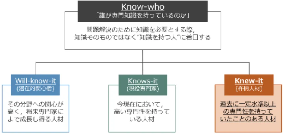図 1  Know-who  支援システムの分類と本研究の位置づけ 