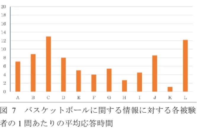 Figure  7 Average  response  time  to  each  piece  of  information on basketball for each subject 