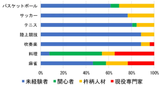 Figure  8    Distributions  of  experience  level  for  seven  fields  0% 20% 40% 60% 80% 100%麻雀料理吹奏楽陸上競技テニスサッカーバスケットボール 自信がない あまり自信がない どちらでもない やや自信がある 自信がある 図  9  分野毎の自信度の割合 