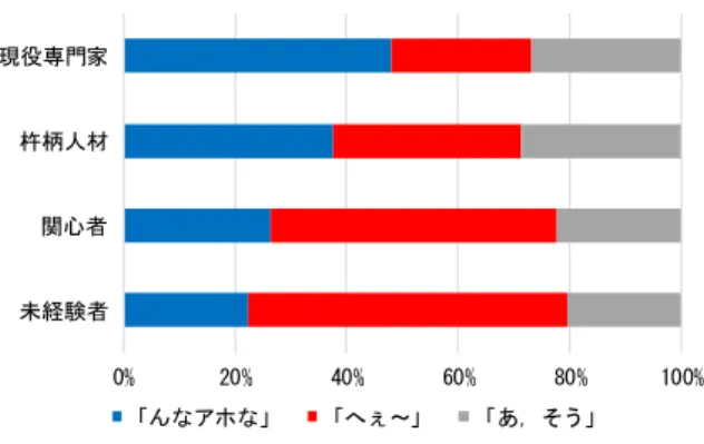 Figure  10    Distribution  of  response  types  to  pieces  of  common incorrect information by four types of the subjects   