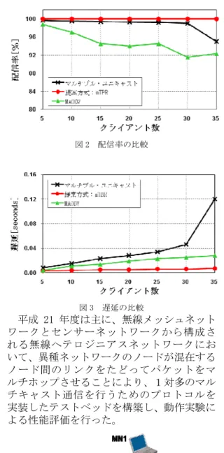 図 1  ネットワーク負荷の比較  横軸はクライアント数を示し、また縦軸は ネットワーク内で発生したトラフィックの 総量を表している。このグラフから分かるよ うに、クライアント数が増えるといずれもネ ットワークの負荷は増えているが、提案手法 ではネットワークの負荷の伸びはマルチプ ル・ユニキャストを比較して非常に緩やかに なっている。提案手法は、クライアントが 20 ノードの時で、75%の径路制御オーバヘッド を削減することを明らかにした。  平成 20 年度は主に、前年度において考案 した無線ヘテロジニア