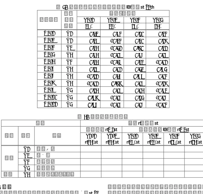 表 3. 因子分析結果：標準化直前~初期（Q2）  因子、寄与率  F2-1  F2-2  F2-3  F2-4 質問番号 関連する 仮説  27%  23%  19%  15%  Q2-1  H1  0.52    0.63    0.10    0.33    Q2-2  H1  0.39    -0.33    0.30    0.18    Q2-3  H2  0.35    -0.41    0.80    0.21    Q2-4  H5  0.65    -0.09    0.67    0.