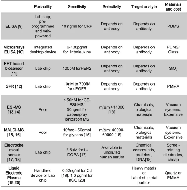 Table 1.2    Lists of developed bio analytical systems and its characteristics. 