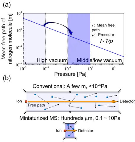 Figure 1.6    Schematic of the advantage of miniaturized mass spectrometry on a  chip