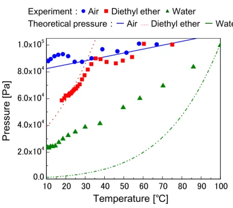 Figure 2.10    On-chip vacuum generation with or without phase  transition. Experimental results and theoretical vapor pressure are shown