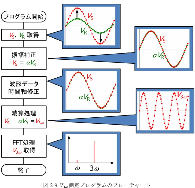 図 2-9  