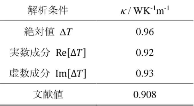 表 2-2  熱伝導率測定結果 解析条件   / WK -1 m -1 絶対値  T  0.96  実数成分 Re[Δ