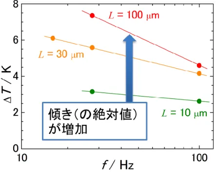 図 2-19  系全体の熱伝導率 total の試料厚さ依存性の計算結果 