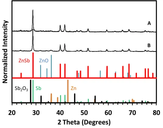 Figure 5.6. XRD pattern of Zn-Sb NPs after thermal annealing for Sample III (A) and IV (B)