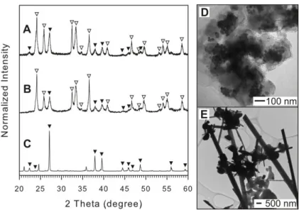 Figure 2.1. XRD patterns and TEM images of materials synthesized using BiCl 3  and OAM (A  and D), OAC/OAM (B), and DT (C and E)