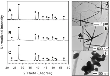 Figure 2.3. XRD pattern and TEM images of resulting Te NPs synthesized using OAM (A and  D), OAC/OAM (B and E), and DT (C and F)