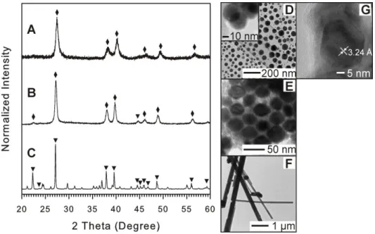 Figure 2.4. XRD patterns and TEM images for Bi-Sb NPs synthesized using OAM (A and D),  OAC/OAM (B and E), and DT (C and F)