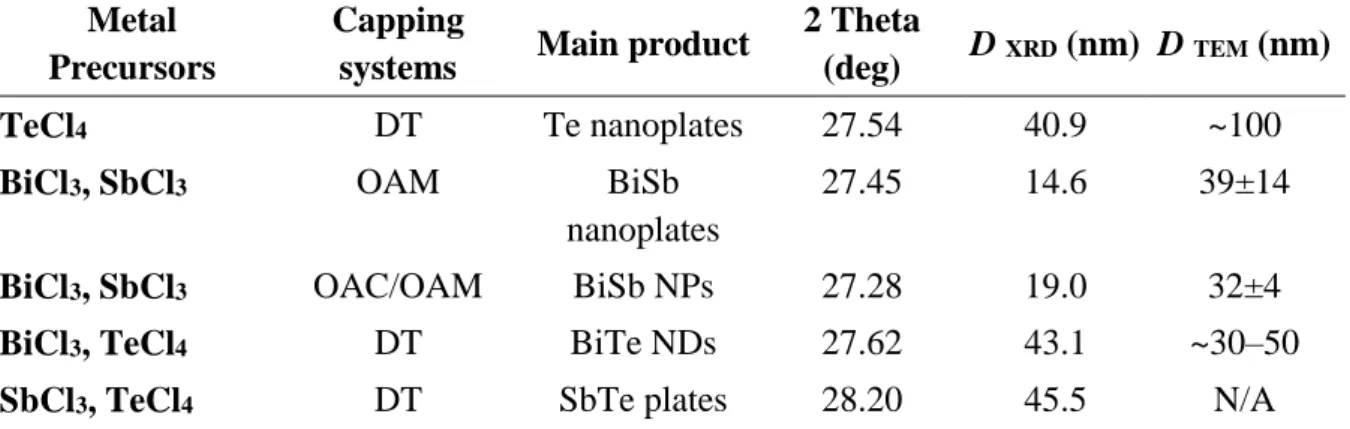 Table  2.3  Mean  crystalline  size  calculated  for  NPs  based  on  XRD  pattern  and  Scherrer's  formula a   