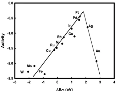 Figure 1.1 Trends in oxygen reduction activity plotted as a function of the oxygen  binding energy (Ref.24)