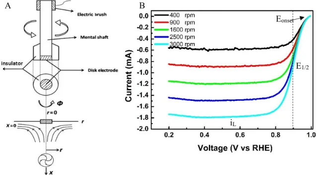 Figure 1.5 Schematic of the RDE and the electrolyte flow(Ref. 90) (A) typical ORR  polarization curves showing various kinetic parameters that can be determined from the 