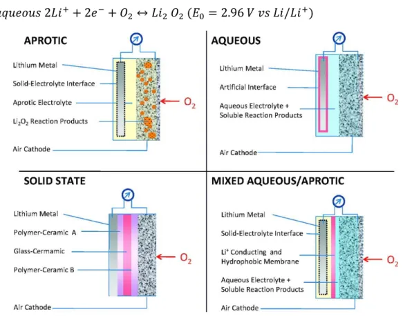 Figure 1.11 Four different architectures of Li-air batteries, which all assume  the use of lithium metal as the anode (Ref