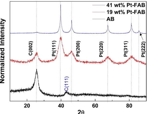 Figure 2.1 XRD pattern of AB, 19 wt% Pt-FAB and 41 wt% Pt-FAB 