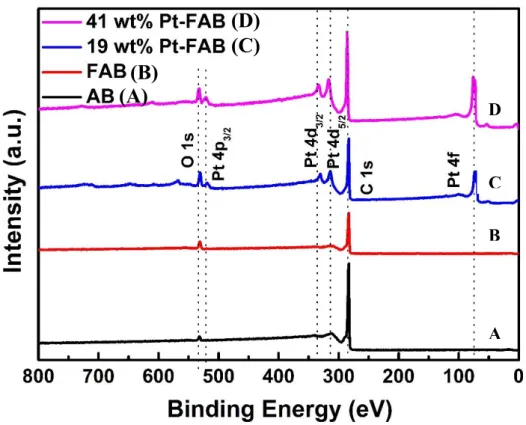 Figure 2.5 XPS survey spectrum of AB, FAB, 19 wt% Pt-FAB and 41 wt% Pt-FABB A C (A) D (B) (C) (D) 