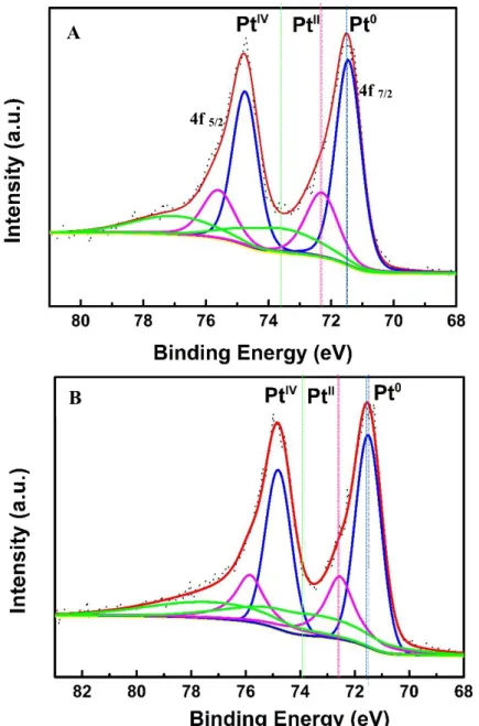 Figure 2.7 Deconvolution of Pt 4f peak of 19 wt% Pt-FAB (A) and 41 wt% Pt-FAB (B)  showing Pt 0 , Pt II  and Pt IV  valence states.