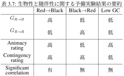 表 3.7: 生物性と随伴性に関する予備実験結果の要約 Red → Black Black → Red Low GC