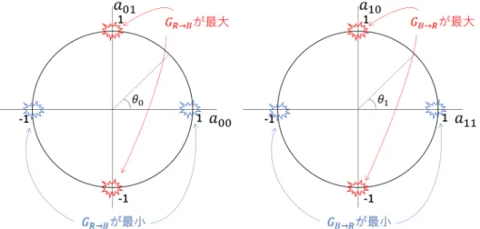 図 4.2: 単位円上の Granger causality と係数行列 A 規分布の 99.7% の信頼区間に相当する標準偏差の 3 倍の範囲収まるように σ 0,0∗ = σ 1,1∗ = 40 とした． (2) 次に図 4.2 から θ 0 , θ 1 を決めることで，係数行列 A ， G R → B , G B → R を求 める．このとき本実験では G R → B , G B → R が最大値，最小値となるように， G R → B , G B → R は最大，最小の角度である θ ∈ { 0, 9
