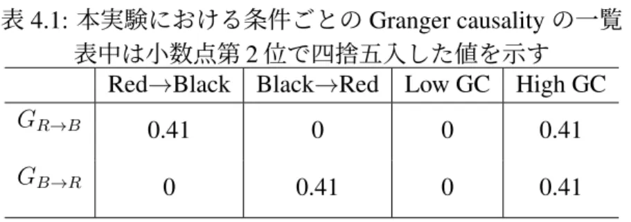 表 4.1: 本実験における条件ごとの Granger causality の一覧 表中は小数点第 2 位で四捨五入した値を示す
